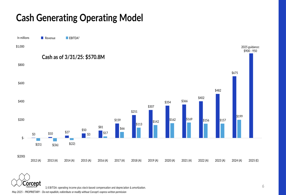 Slides da Corcept para maio de 2025: Meta de receita de US$ 900-950 milhões em meio a avanços no pipeline