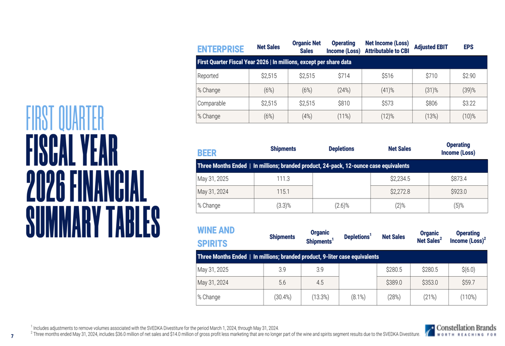 Constellation Brands: receita cai 6% no 1º tri do ano fiscal 2026, mas mantém perspectiva anual