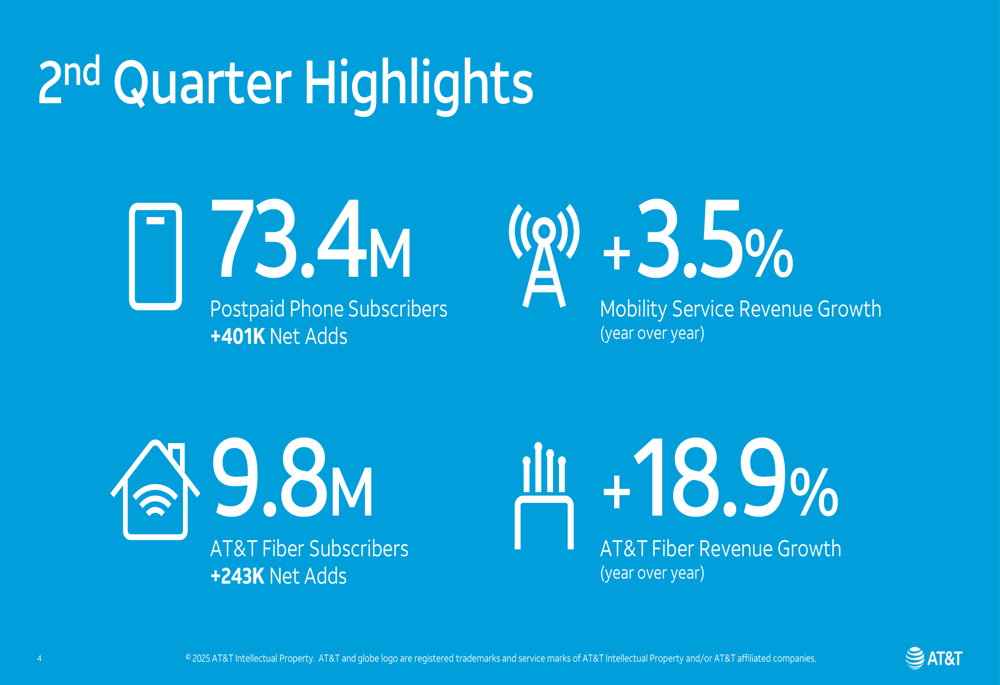 Crescimento em fibra e mobilidade impulsiona desempenho sólido da AT&T no 2º tri de 2025