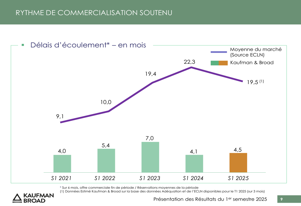 Kaufman & Broad: receita sobe 10,4% no 1S de 2025 com avanço em projetos urbanos
