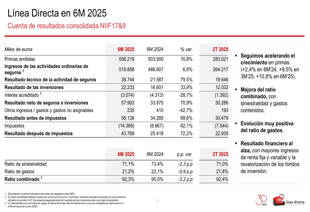 Lucro líquido da Linea Directa dispara 72% no primeiro semestre de 2025