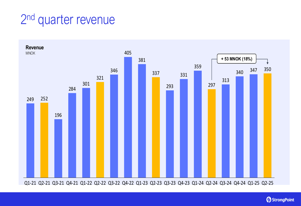 StrongPoint: receita sobe 18% no 2º tri de 2025, EBITDA melhora com expansão tecnológica no varejo